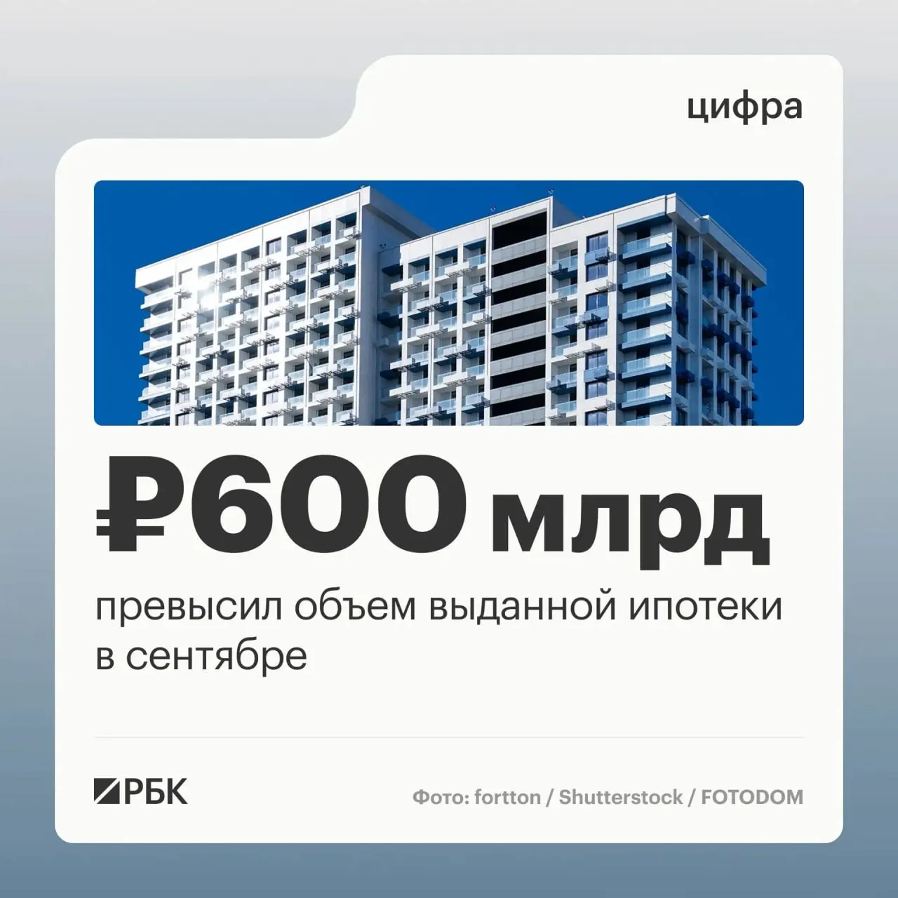 За сентябрь 2026 года банки физическим лицам выдали 123,8 тыс. ипотечных кредитов на 608,5 млрд руб., что является максимумом с декабря прошлого года. По сравнению с августом рост договоров и суммы выданных кредитов достиг двузначных процентов.