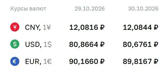 Официальный курс валют на пятницу: доллар — 80,68 ₽, евро — 89,82 ₽, юань — 12,08 ₽; расчеты по курсу проходят по ряду инструментов.