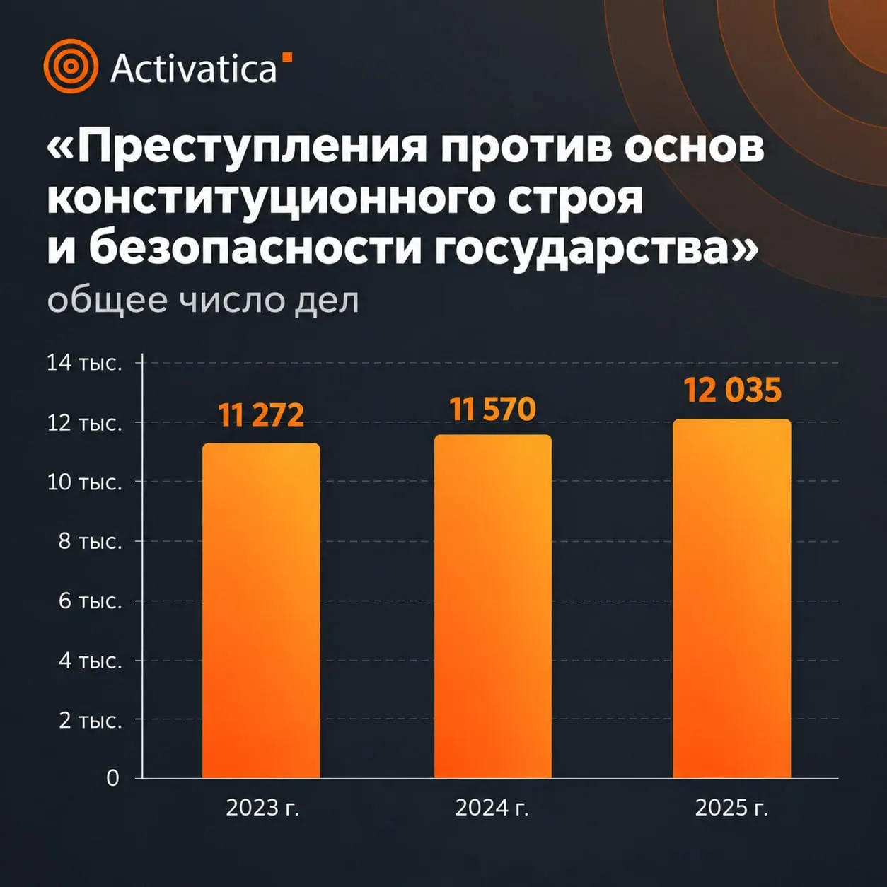 Статистика Верховного суда за 2025 год фиксирует рост уголовного преследования по преступлениям против общественной безопасности и увеличение реальных сроков. Данные частично засекречены, а информация по оккупированным территориям Украины не входит в общую картину.