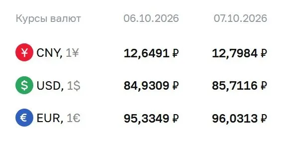 Официальный курс на 7 октября: доллар — 85,71 ₽, евро — 96,03 ₽, юань — 12,80 ₽.