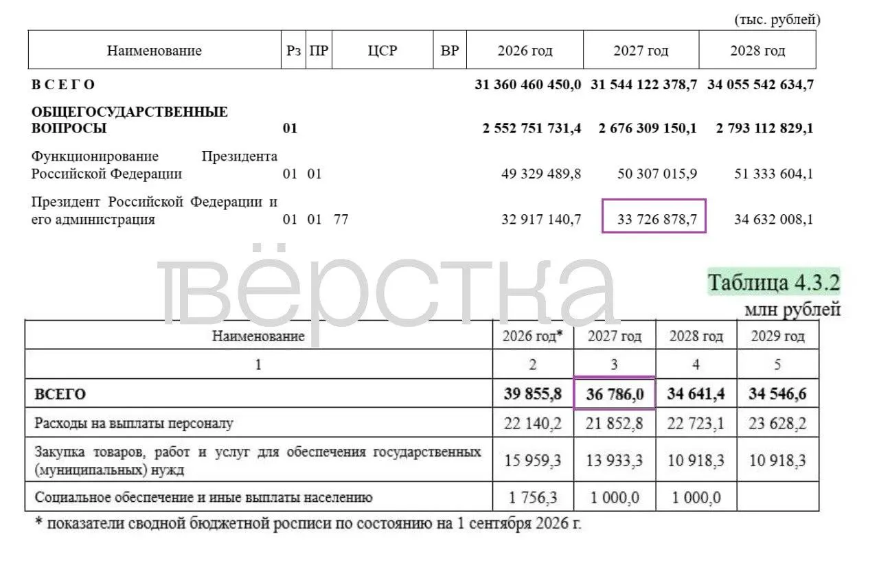 В бюджете на 2027 год значительная часть расходов засекречена (около 34,9%), общая сумма — 48,7 трлн рублей, а на содержание президента и администрации планируется потратить 36,8 млрд рублей.