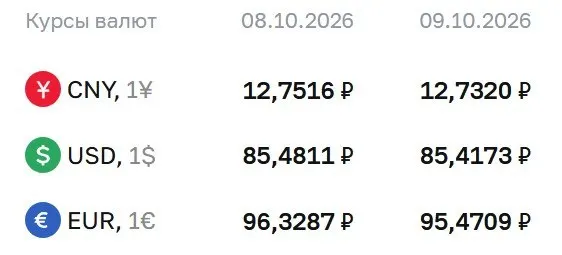 Доллар — 85,42 руб.; евро — 95,47 руб.; юань — 12,73 руб.; расчеты Банка России учитывают ряд инструментов, включая облигации и фьючерсы на доллар и евро.