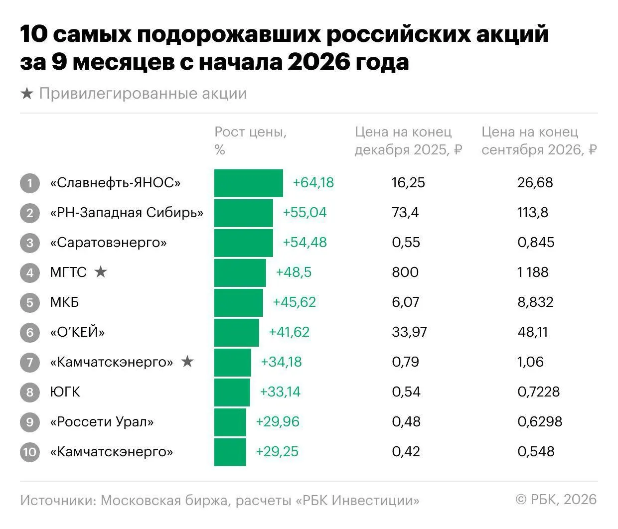 За первые три квартала 2026 года индекс Мосбиржи снизился на 18,1%, однако нашлись акции, которые росли; лидеры — Славнефть-ЯНОС, энергетика, МКБ и депозитарные расписки «О’Кей»; в третьем квартале рост достигал более чем вдвое.