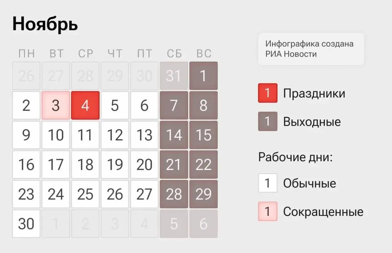 Россиянам объявили о четырехдневной рабочей неделе в ноябре: рабочие дни — 2–3 и 5–6 ноября, 4 ноября — выходной по случаю Дня народного единства.