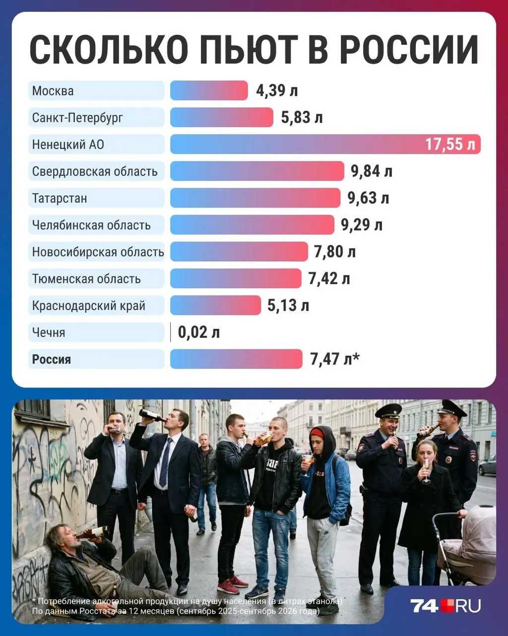 Средний расход спиртного в стране снизился до 7,47 литра на человека в год — минимум за три десятилетия; регионы демонстрируют разную динамику.
