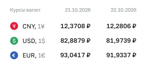 Официальный курс на 22 октября: доллар — 81,97 ₽, евро — 91,93 ₽, юань — 12,28 ₽; снижение по сравнению с предыдущим днем.