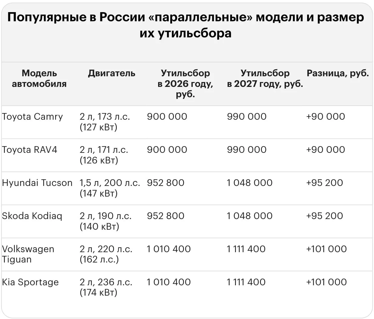 После повышения тарифа утильсбор за ввоз ряда иномарок может достигнуть около 5,8 млн рублей, в том числе для подержанных моделей Lexus и BMW.